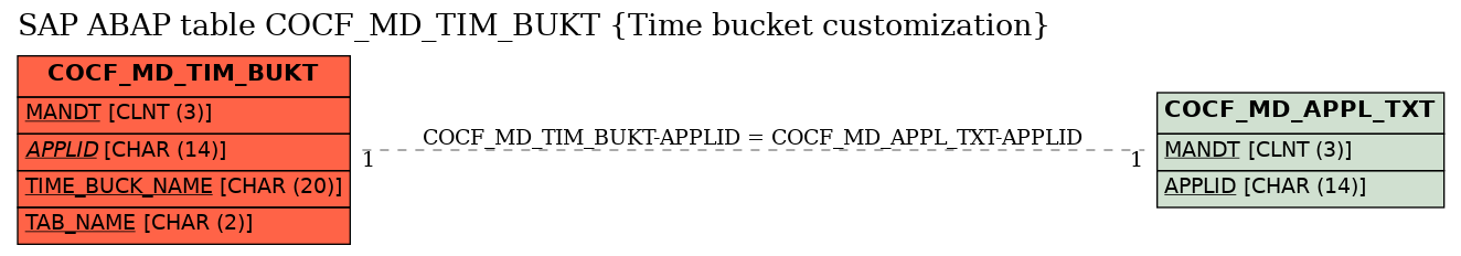 E-R Diagram for table COCF_MD_TIM_BUKT (Time bucket customization)