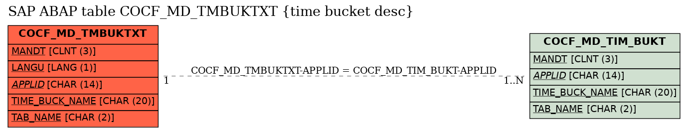 E-R Diagram for table COCF_MD_TMBUKTXT (time bucket desc)