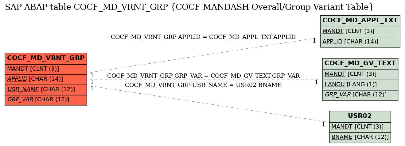 E-R Diagram for table COCF_MD_VRNT_GRP (COCF MANDASH Overall/Group Variant Table)