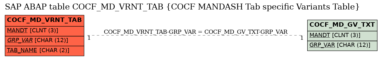 E-R Diagram for table COCF_MD_VRNT_TAB (COCF MANDASH Tab specific Variants Table)