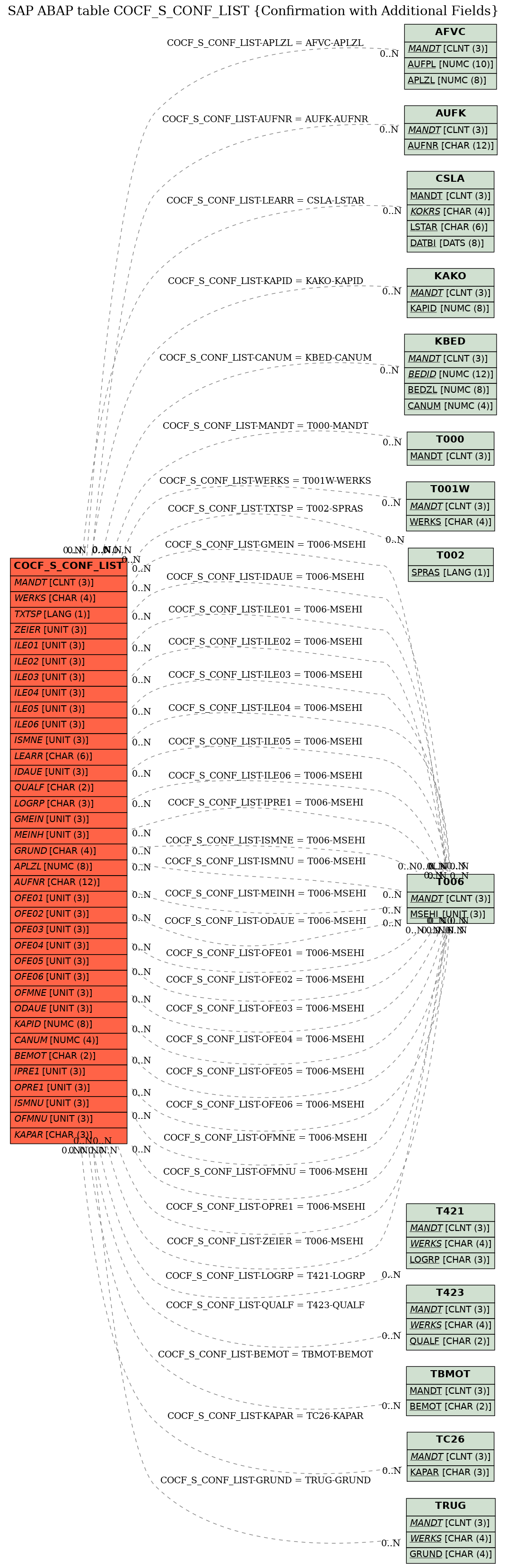 E-R Diagram for table COCF_S_CONF_LIST (Confirmation with Additional Fields)