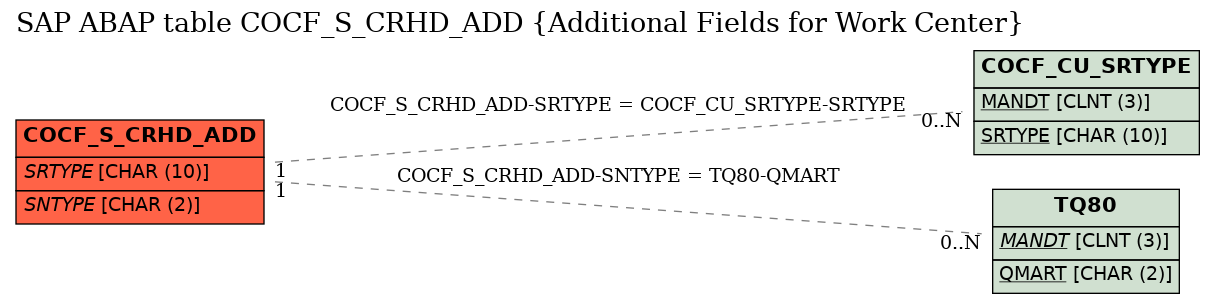 E-R Diagram for table COCF_S_CRHD_ADD (Additional Fields for Work Center)