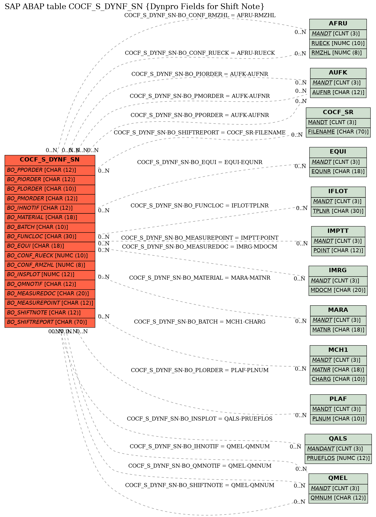 E-R Diagram for table COCF_S_DYNF_SN (Dynpro Fields for Shift Note)