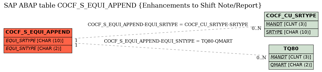 E-R Diagram for table COCF_S_EQUI_APPEND (Enhancements to Shift Note/Report)