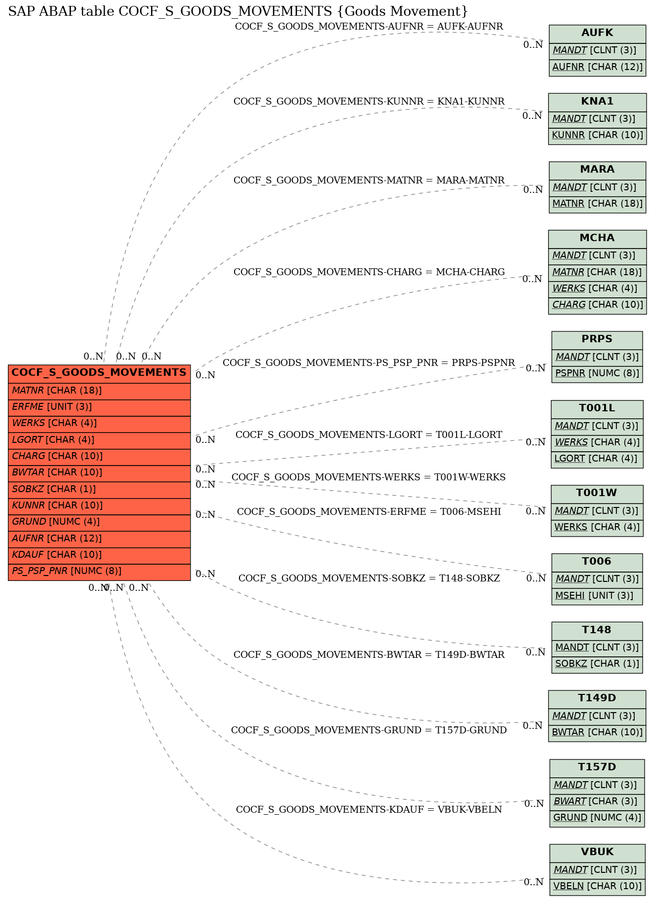 E-R Diagram for table COCF_S_GOODS_MOVEMENTS (Goods Movement)