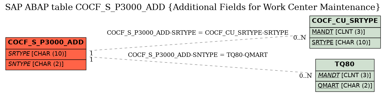 E-R Diagram for table COCF_S_P3000_ADD (Additional Fields for Work Center Maintenance)