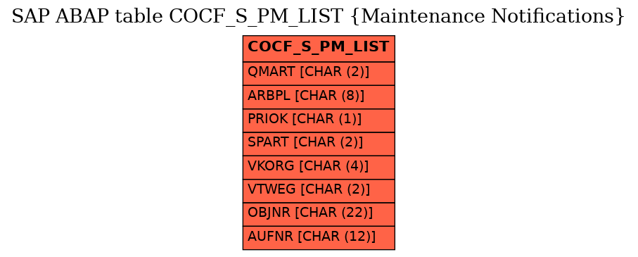 E-R Diagram for table COCF_S_PM_LIST (Maintenance Notifications)