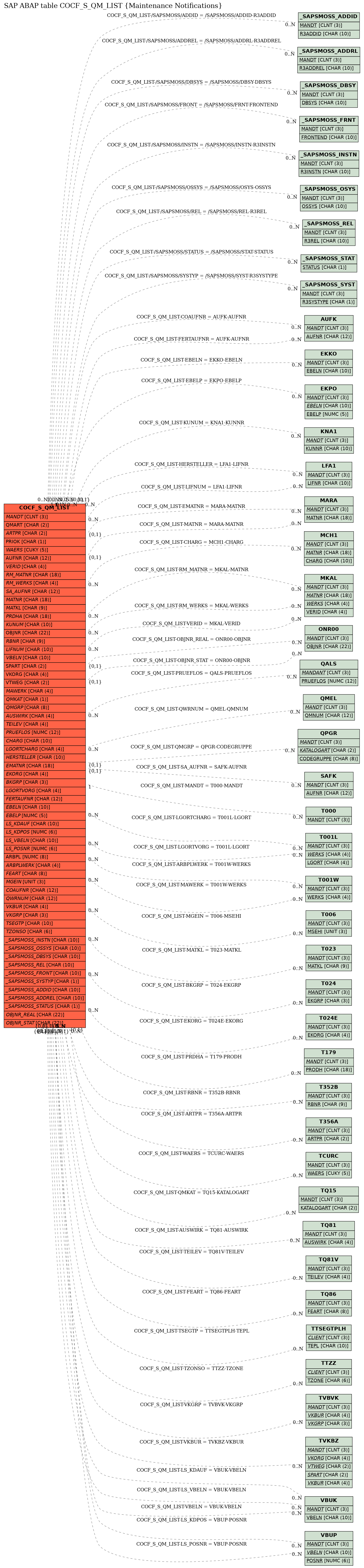 E-R Diagram for table COCF_S_QM_LIST (Maintenance Notifications)