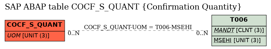 E-R Diagram for table COCF_S_QUANT (Confirmation Quantity)