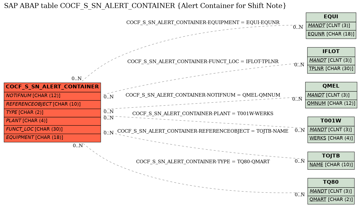 E-R Diagram for table COCF_S_SN_ALERT_CONTAINER (Alert Container for Shift Note)