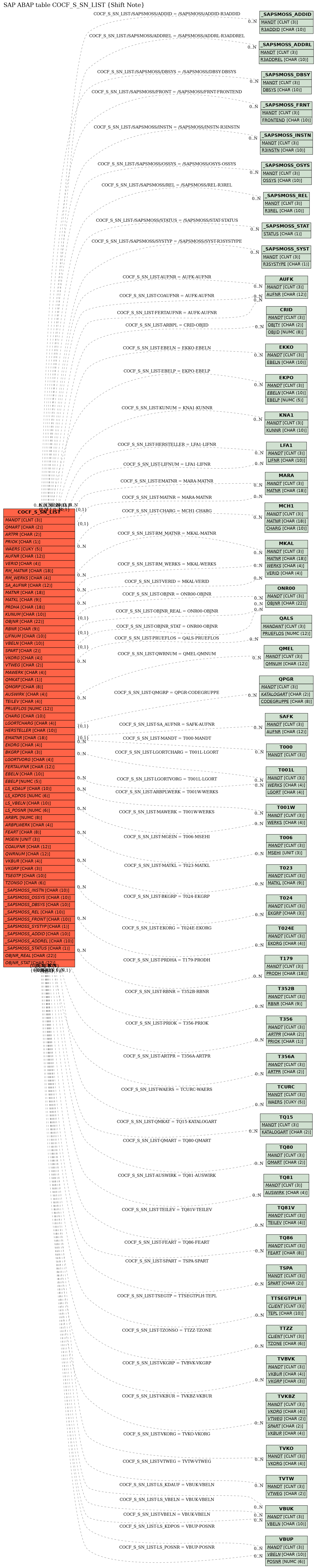 E-R Diagram for table COCF_S_SN_LIST (Shift Note)