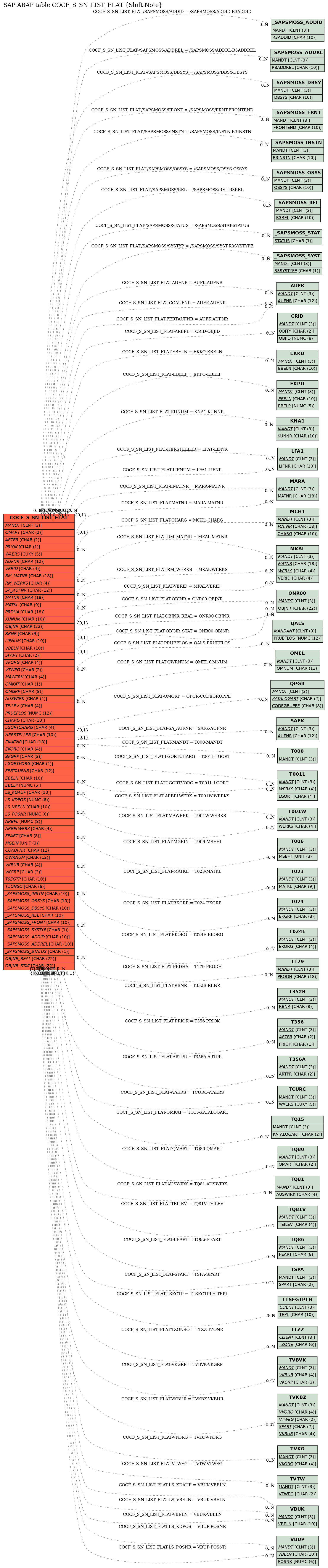 E-R Diagram for table COCF_S_SN_LIST_FLAT (Shift Note)