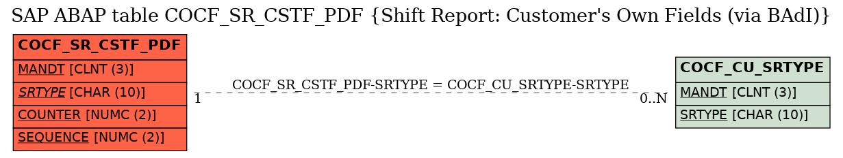 E-R Diagram for table COCF_SR_CSTF_PDF (Shift Report: Customer's Own Fields (via BAdI))