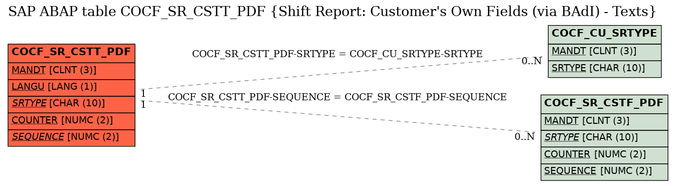 E-R Diagram for table COCF_SR_CSTT_PDF (Shift Report: Customer's Own Fields (via BAdI) - Texts)