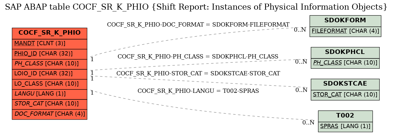 E-R Diagram for table COCF_SR_K_PHIO (Shift Report: Instances of Physical Information Objects)