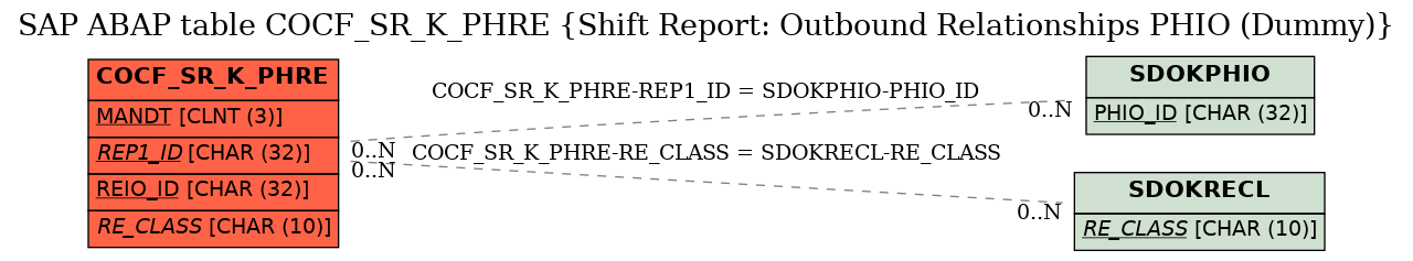 E-R Diagram for table COCF_SR_K_PHRE (Shift Report: Outbound Relationships PHIO (Dummy))