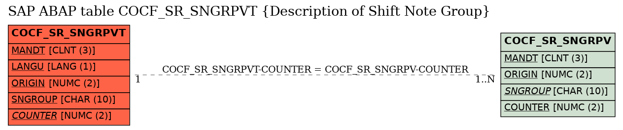 E-R Diagram for table COCF_SR_SNGRPVT (Description of Shift Note Group)