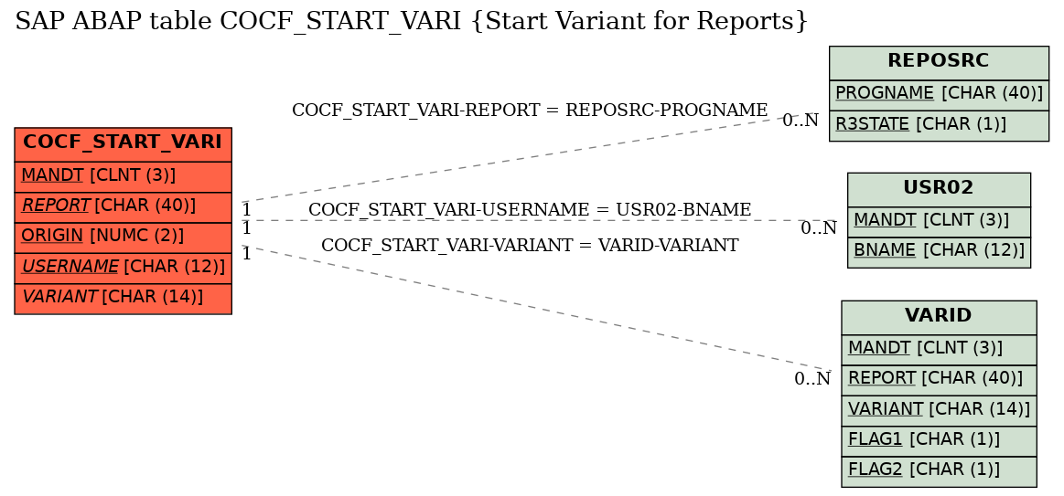 E-R Diagram for table COCF_START_VARI (Start Variant for Reports)