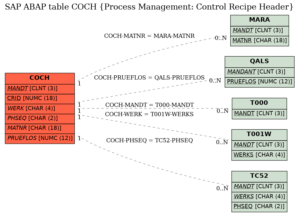 E-R Diagram for table COCH (Process Management: Control Recipe Header)