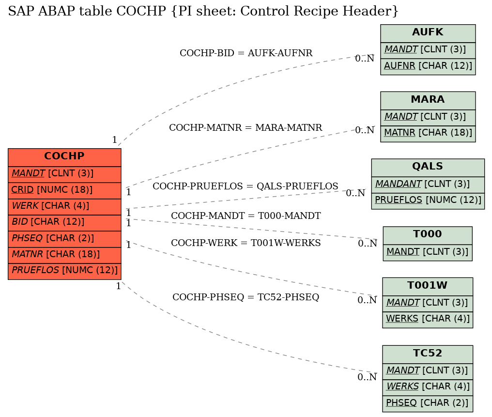 E-R Diagram for table COCHP (PI sheet: Control Recipe Header)