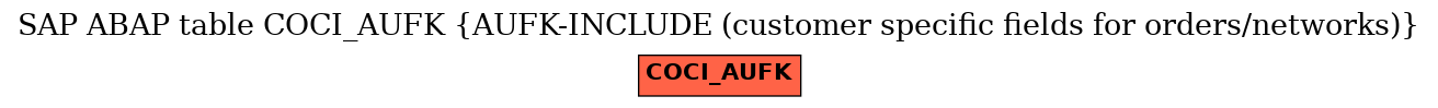 E-R Diagram for table COCI_AUFK (AUFK-INCLUDE (customer specific fields for orders/networks))