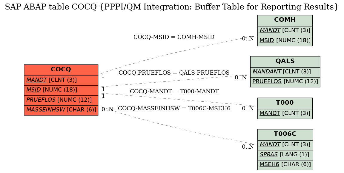 E-R Diagram for table COCQ (PPPI/QM Integration: Buffer Table for Reporting Results)