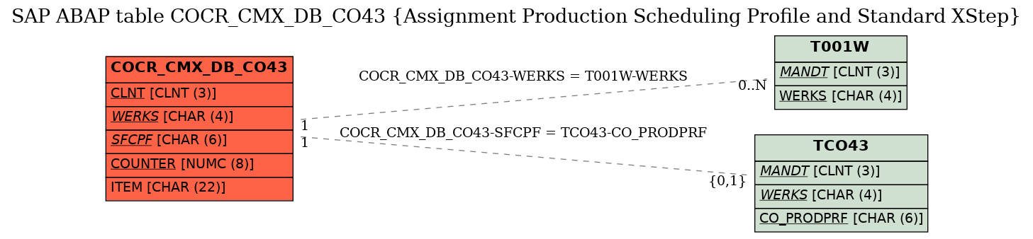 E-R Diagram for table COCR_CMX_DB_CO43 (Assignment Production Scheduling Profile and Standard XStep)