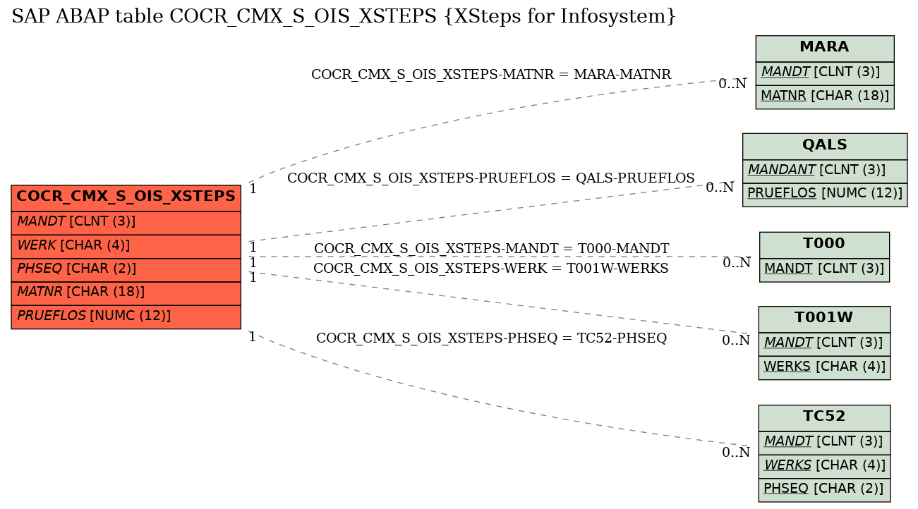 E-R Diagram for table COCR_CMX_S_OIS_XSTEPS (XSteps for Infosystem)