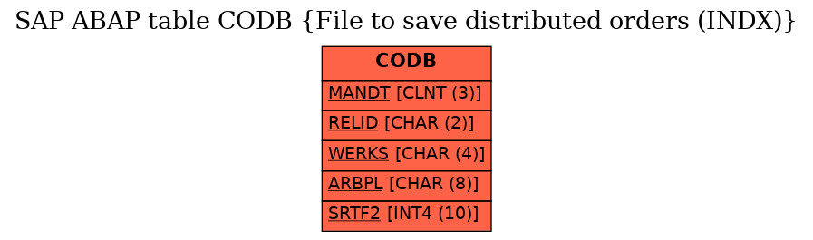 E-R Diagram for table CODB (File to save distributed orders (INDX))