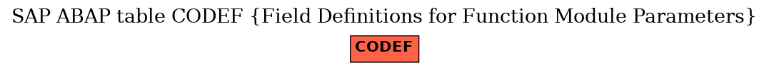 E-R Diagram for table CODEF (Field Definitions for Function Module Parameters)