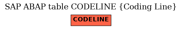 E-R Diagram for table CODELINE (Coding Line)