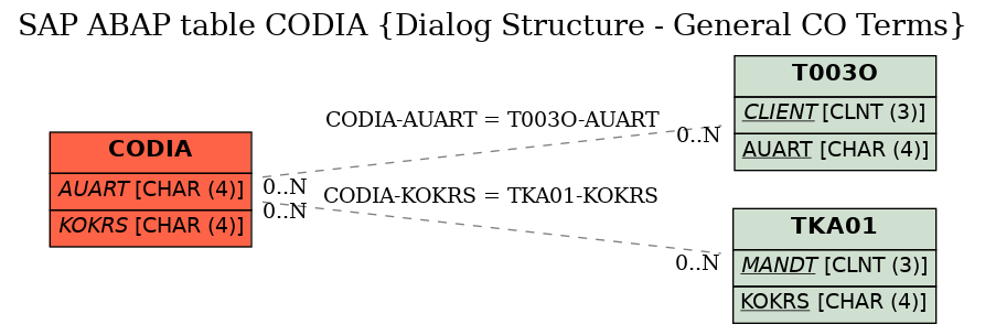 E-R Diagram for table CODIA (Dialog Structure - General CO Terms)