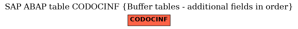 E-R Diagram for table CODOCINF (Buffer tables - additional fields in order)