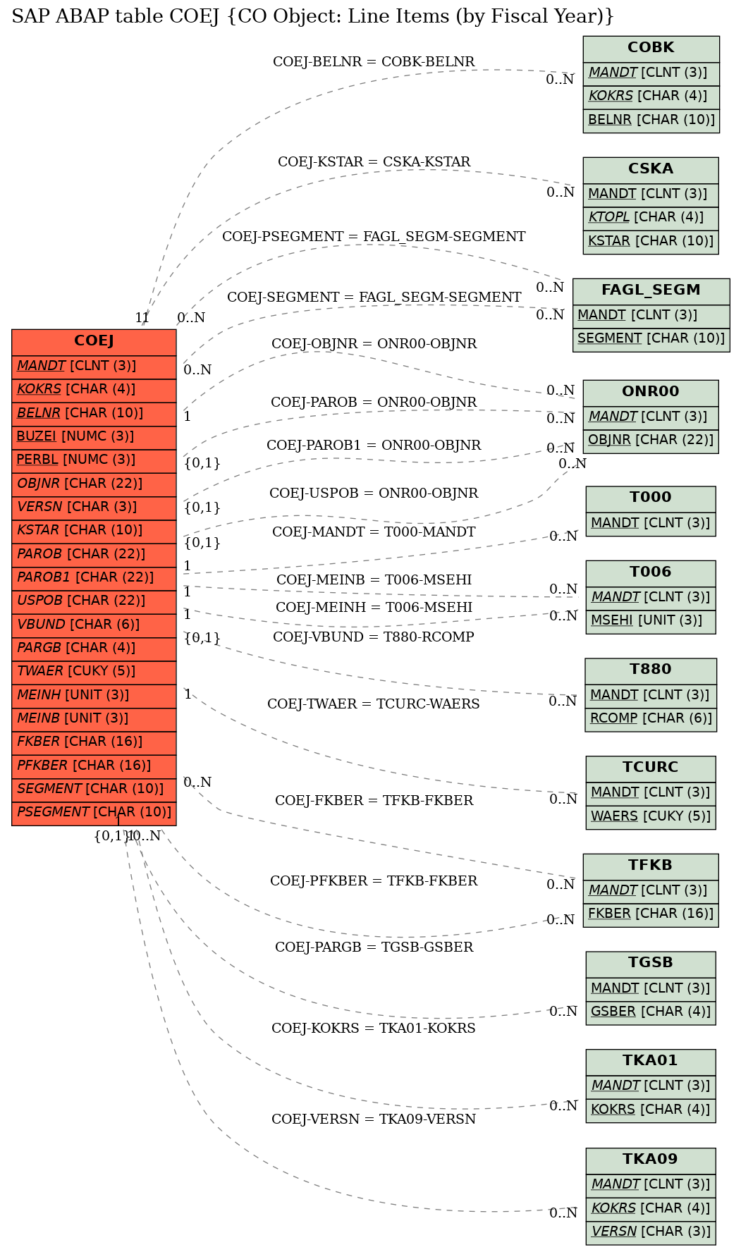 E-R Diagram for table COEJ (CO Object: Line Items (by Fiscal Year))