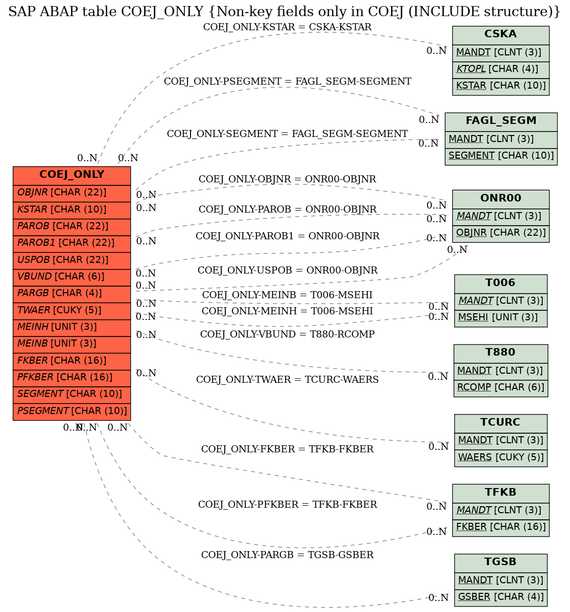 E-R Diagram for table COEJ_ONLY (Non-key fields only in COEJ (INCLUDE structure))