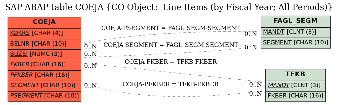 E-R Diagram for table COEJA (CO Object:  Line Items (by Fiscal Year; All Periods))