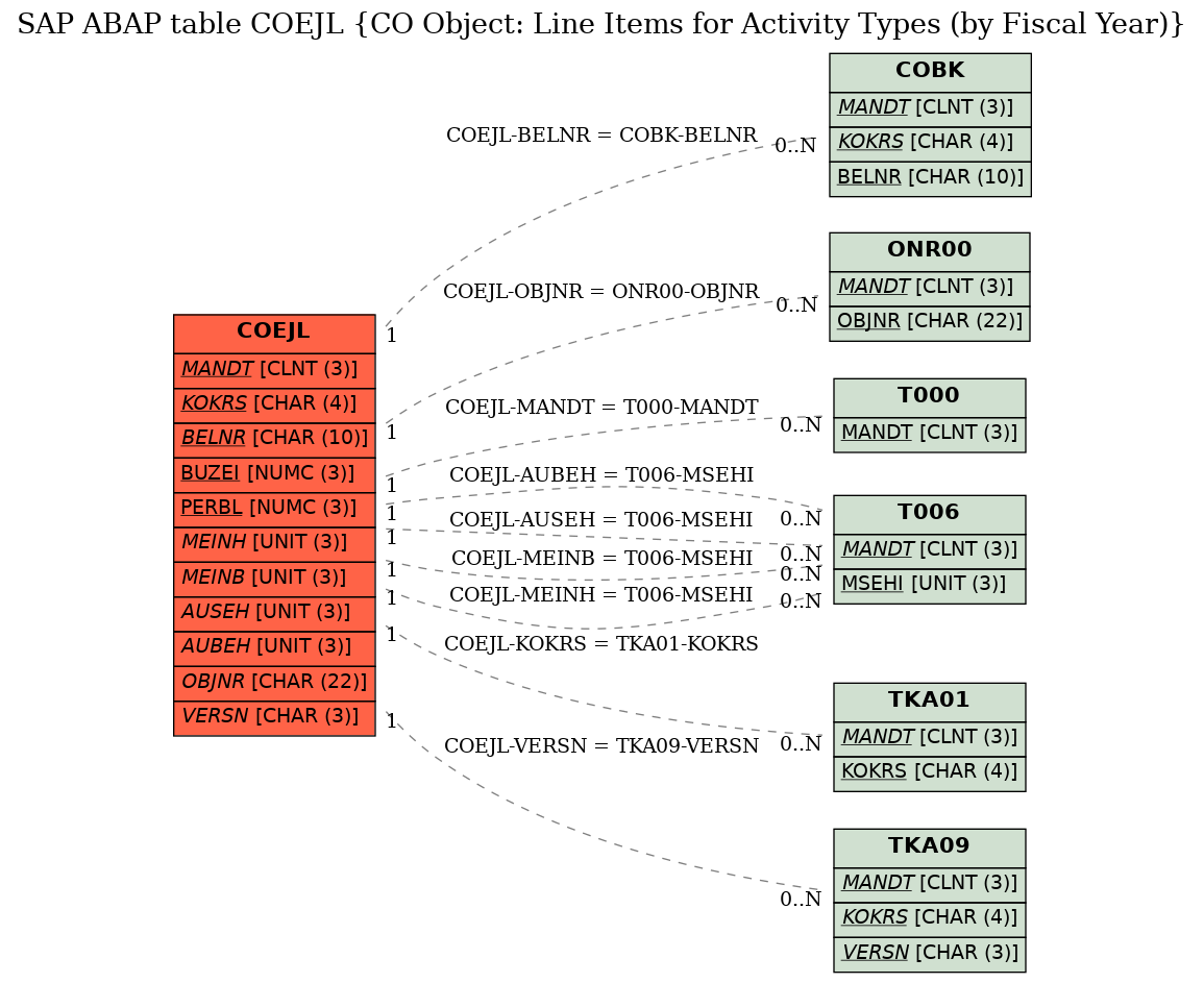 E-R Diagram for table COEJL (CO Object: Line Items for Activity Types (by Fiscal Year))