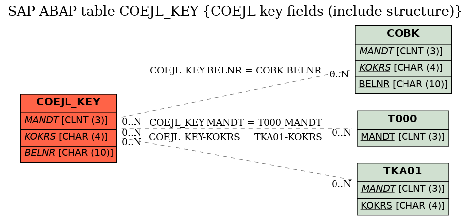 E-R Diagram for table COEJL_KEY (COEJL key fields (include structure))