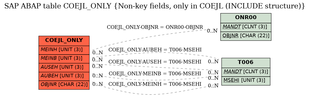 E-R Diagram for table COEJL_ONLY (Non-key fields, only in COEJL (INCLUDE structure))