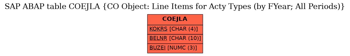 E-R Diagram for table COEJLA (CO Object: Line Items for Acty Types (by FYear; All Periods))