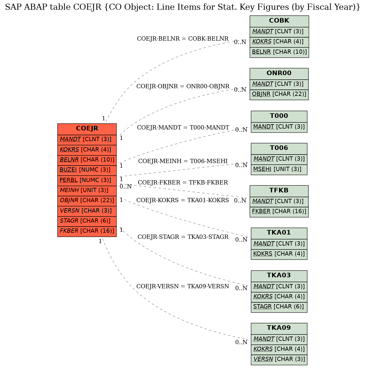 E-R Diagram for table COEJR (CO Object: Line Items for Stat. Key Figures (by Fiscal Year))