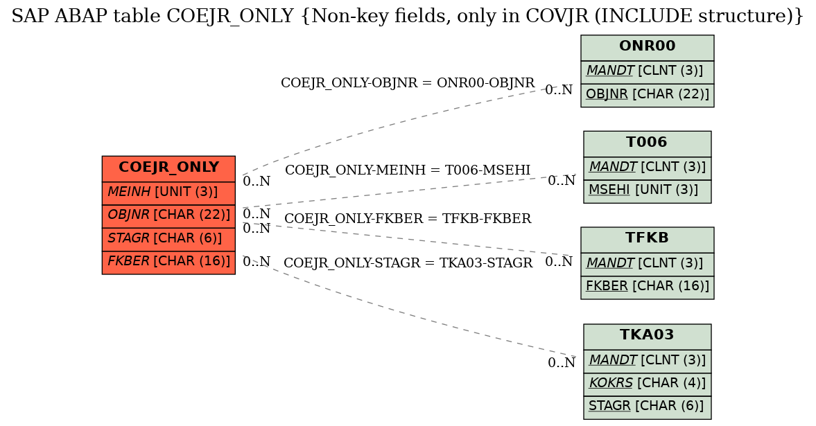 E-R Diagram for table COEJR_ONLY (Non-key fields, only in COVJR (INCLUDE structure))