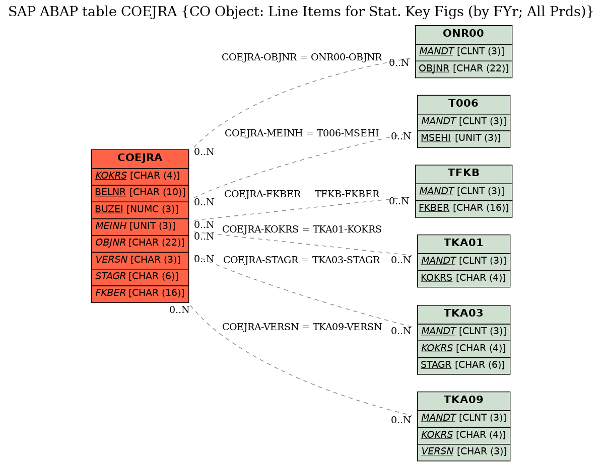 E-R Diagram for table COEJRA (CO Object: Line Items for Stat. Key Figs (by FYr; All Prds))