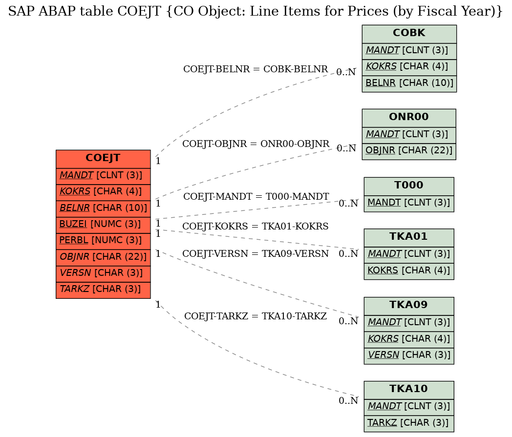 E-R Diagram for table COEJT (CO Object: Line Items for Prices (by Fiscal Year))