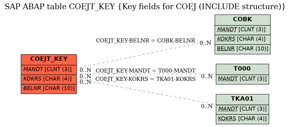 E-R Diagram for table COEJT_KEY (Key fields for COEJ (INCLUDE structure))