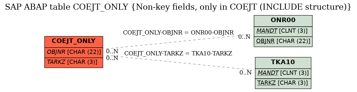 E-R Diagram for table COEJT_ONLY (Non-key fields, only in COEJT (INCLUDE structure))