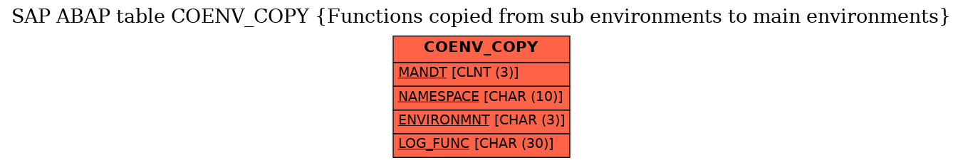 E-R Diagram for table COENV_COPY (Functions copied from sub environments to main environments)