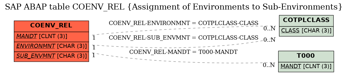 E-R Diagram for table COENV_REL (Assignment of Environments to Sub-Environments)