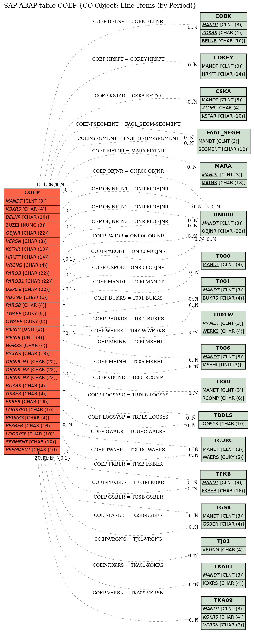 E-R Diagram for table COEP (CO Object: Line Items (by Period))