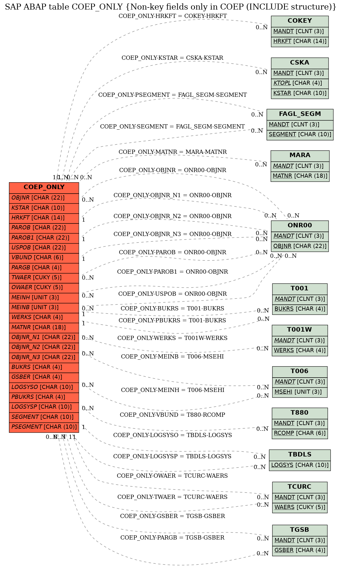 E-R Diagram for table COEP_ONLY (Non-key fields only in COEP (INCLUDE structure))